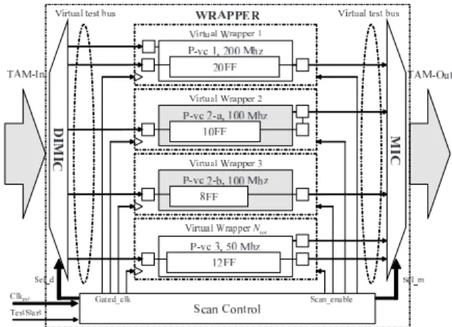 Fig. 1 Proposed multi-clock domain wrapper.