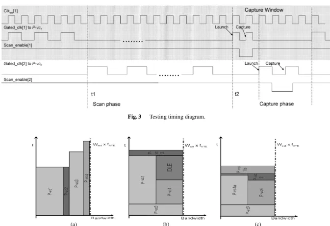 Fig. 3 Testing timing diagram.