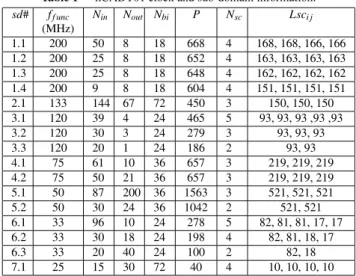 Table 1 hCADT01 clock and sub-domain information.