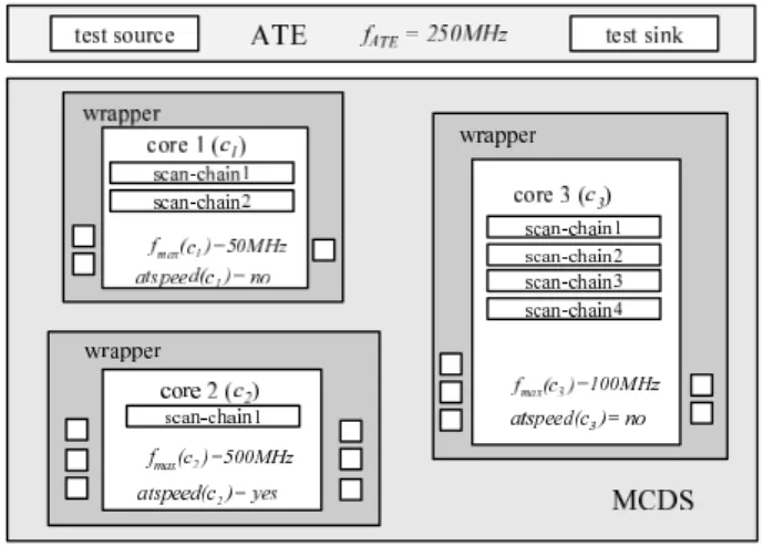 Fig. 1 Multi-clock domain SoC.
