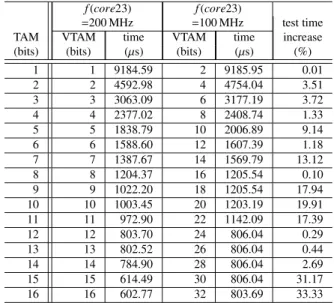 Table 1 An example of power-conscious virtual TAM for core23 in p93791 ( f AT E =200 MHz).