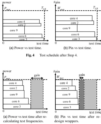 Figure 4 shows a current test schedule generated after Step 4. In Fig. 4 (a), the horizontal axis denotes the test time, and the vertical axis denotes the power consumption used in each test time