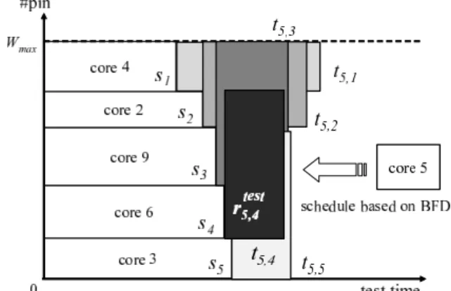 Table 2 An multi-clock domain SoC MCDS 1. core at-speed wrapper list test freq. power