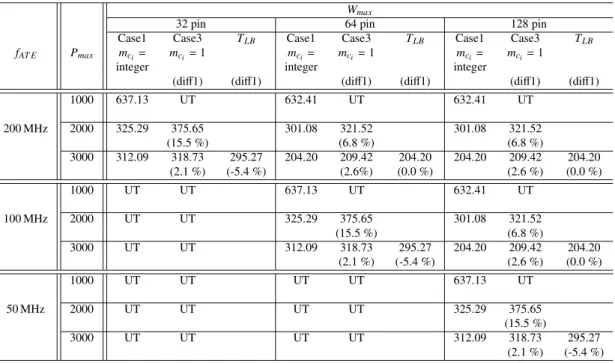 Table 3 Test time results [µs] for multi-clock domain SoC MCDS 1 (1 ≤ m c i ≤ 8).