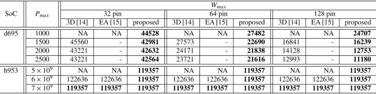 Table 5 Test time results (# cycles) for single-clock domain SoCs. Wmax