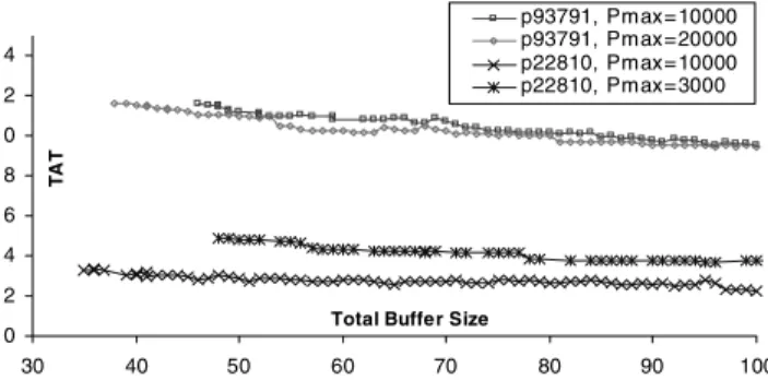 Fig. 14 Little reduction in the test application time (ms) as the total buffer sizes (×wb flip-flops) are increased