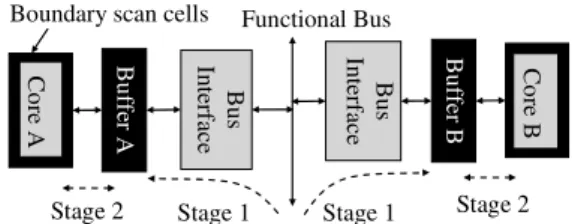 Fig. 2 Buffer-based test architecture enables parallel test application while utilizing a shared functional TAM.