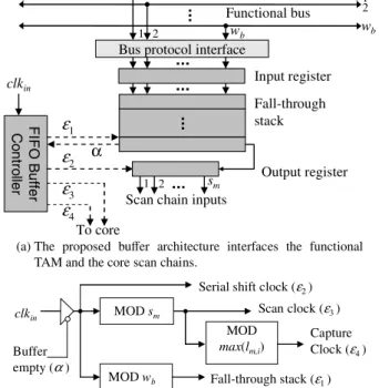 Fig. 5 Core test architecture with input and output buffers to temporarily hold the test vectors and test responses, respectively.