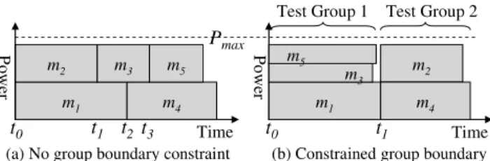 Fig. 7 Power-constrained scheduling with variable test frequencies al- al-lows better power utilization to minimize the test application time.