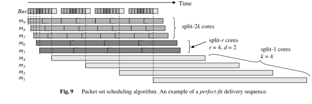Fig. 9 Packet set scheduling algorithm. An example of a perfect-fit delivery sequence.