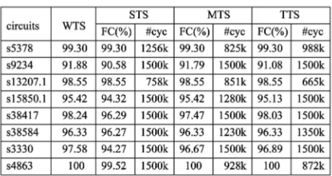 Table 3 presents the test length comparison of the proposed method with the conventional STUMPS (also the STS scheme) test scheme