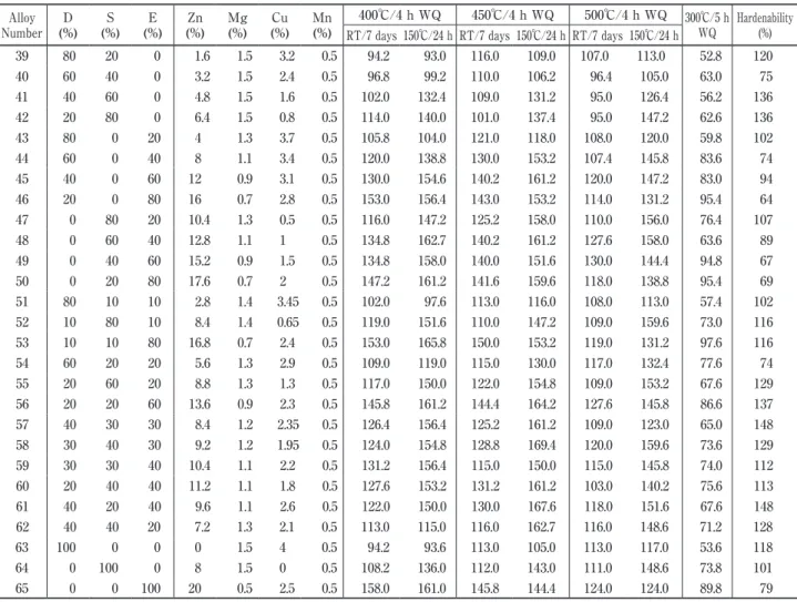 Table 1　Effect of mixed ratio of D (Super Duralumin), S (Sander alloy) and E (E alloy, Zinc Duralumin) on the strength 