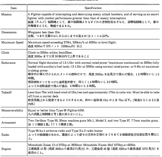 Table 9  Specifications for Experimental 12-shi Carrier-Based F ighter requested by Navy44 )  卜二試艦上戦闘機計画要求謬 Item  Mission  Dimensions  Maximum Speed  Climb  Endurance  Takeoff  Maneuverability  Armament  Radio  Engine  8pecifícation 