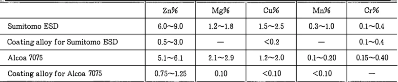 Table  11  Comparison between ESD and 7075 al10ys  41) 