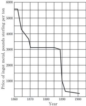 Fig. 1  Changes in average price of aluminum ingots 