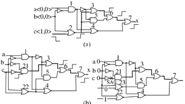 Figure 1 shows a combinational circuit and its single- single-path leaf-dag and single-path rising-smooth circuit for single-path