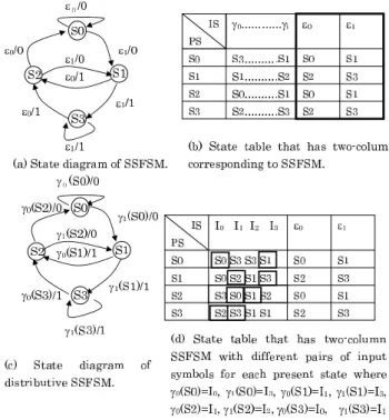 Fig. 8 General block diagram of a two-column distributive SSFSM real- real-ization.