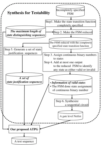 Fig. 4 The flow chart of the proposed method.