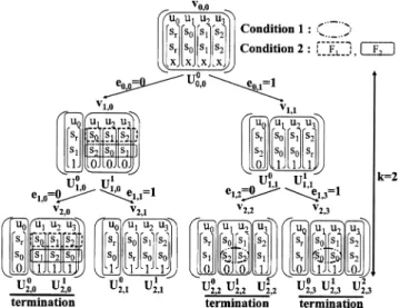 Figure 5 shows the 2-partial state distinguishing tree