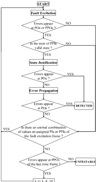 Figure 7 shows the flow chart of our test generation method for sequential circuits. The proposed test generation method consists of three processes: fault excitation, state justification and error propagation.
