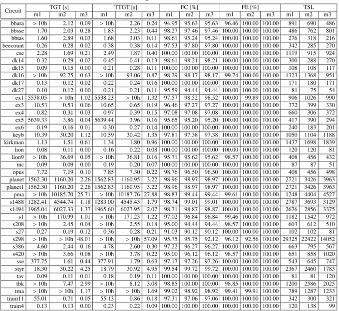 Table 2 Test generation results for each method. Circuit TGT [s] TTGT [s] FC [%] FE [%] TSL m1 m2 m3 m1 m2 m3 m1 m2 m3 m1 m2 m3 m1 m2 m3 bbara > 10h 2.12 0.09 > 10h 2.26 0.24 94.95 95.63 95.63 96.46 100.00 100.00 891 690 486 bbsse 1.70 2.03 0.28 1.83