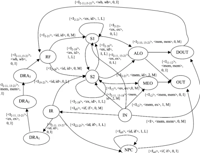 Fig. 2. PIE-graph of VPRO processor.
