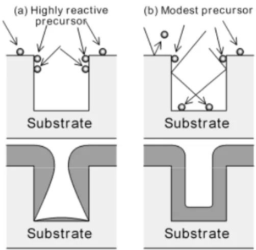 Figure 1 Schematics and features of PVD and CVD.