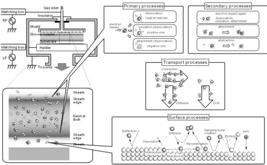 Figure 3 Schematic illustration of a CCP plasma CVD chamber and elementary processes involved in the 