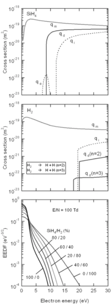 Figure 6 Selected cross section data sets for SiH 4  and H 2 , and EEDF 