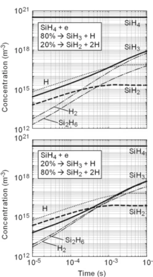 Figure  9 は、HMDSO ((CH 3 ) 3 SiOSi(CH 3 ) 3 ) と い う Si-O-Si と Si-CH 3 を併せ持つモノマーを原料にして得られた膜の赤 外吸収スペクトルである 26) 。Si-O-Si に加えて、原料に含ま れている Si-(CH 3 ) が膜中にも含有されており、有機・無機 ハイブリッド膜となっていることがわかる。但し、RF 電力 が増加すると、Si-CH 3 が消滅し、より無機の SiO 膜に近い ものが得られている。 7．表面反応過程 7.1 下地との