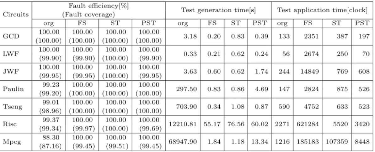 表 3 テスト生成結果 Table 3Test generation results. Circuits
