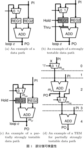 Fig. 1 Partially strong testability.