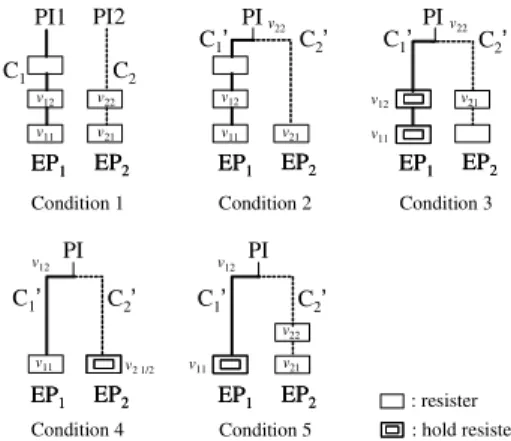 Fig. 2 Conditions for C 1 and C 2 .
