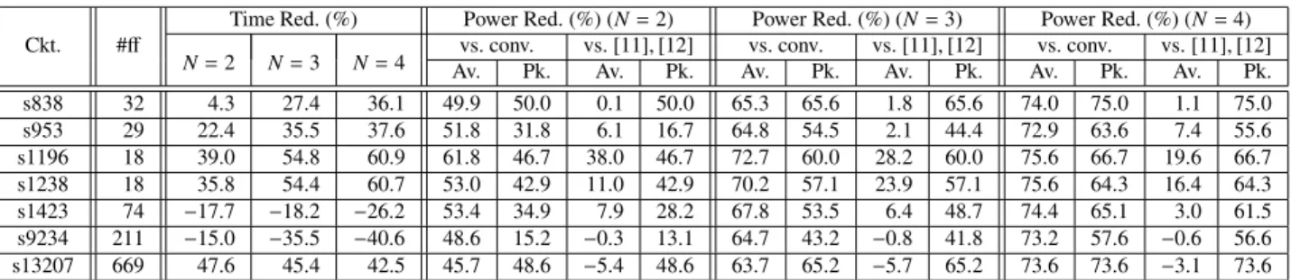 Table 2 Results of power saving using scan disable technique.