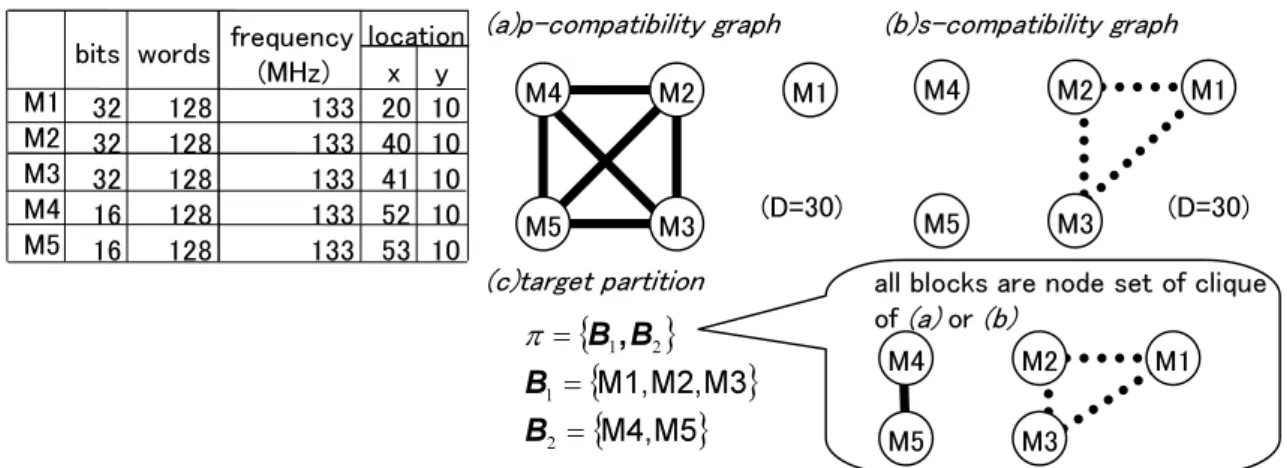 Fig. 4 Compatibility graphs and our target partition.