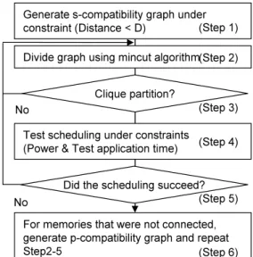 Fig. 5 Test scheduling using rectangle packing.