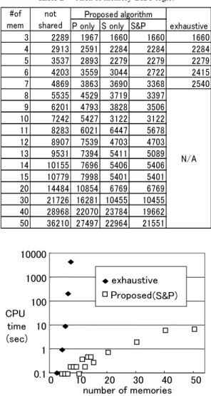 Table 2 Area of memory-BIST logic.