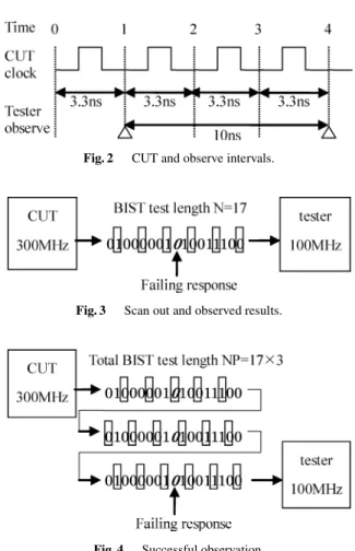 Fig. 2 CUT and observe intervals.