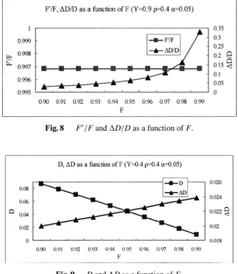 Fig. 9 D and ∆D as a function of F.