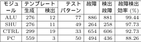 Table 2 Fault simulation of test program. (stuck-at faults, Parwan) モジュ 故障 検出 冗長判 故障検出 故障検出 ール 故障 定故障 率 (%) 効率 (%) ALU 886 856 2 96.61 96.84 SHU 264 257 2 97.35 98.11 CTRL 654 540 75 82.57 94.04 PC 494 490 1 99.19 99.39 AC 126 123 0 97.62 97.62 IR 126 123 