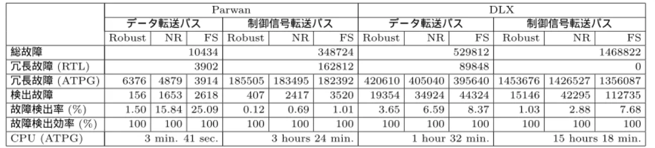 表 4 テスト生成結果（パス遅延故障） Table 4 Results on test generation. (path delay fault)