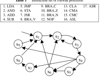 Fig. 1 State transition diagram of Parwan processor.