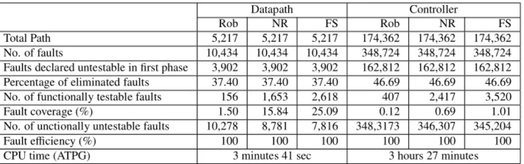 Table 6 Results for Parwan processor.