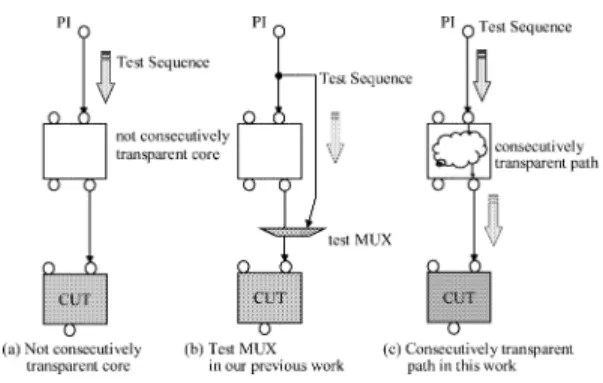 図 1 連続テストアクセス Fig. 1 Consecutive test access.