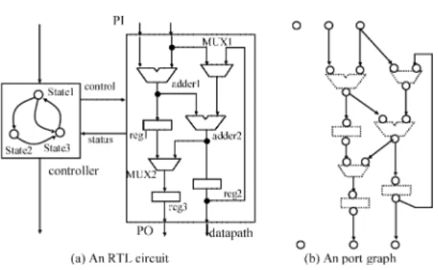 図 3 RTL 回路及び端子グラフ Fig. 3 An RTL circuit and its port graph.