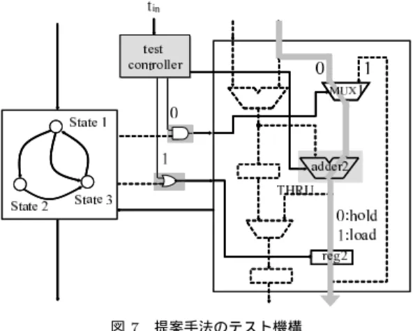 Fig. 7 Test architecture of the proposed method.