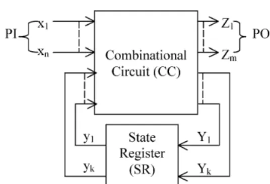 Fig. 1 . The general model of a sequential machine.