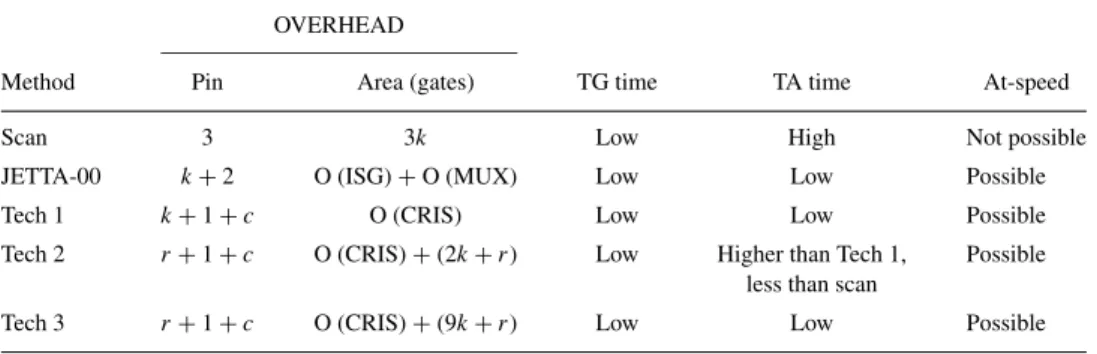 Table 1 . Overall comparison.