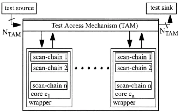 Fig. 2 Flexible scan-chains design at a core test wrapper.