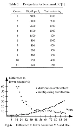 Table 1 Design data for benchmark IC [1].